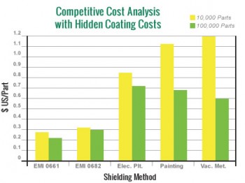 Competitive Analysis with Hidden Costs