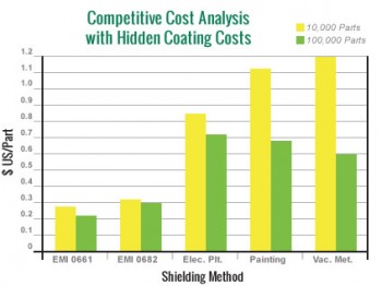 Competitive Analysis with Hidden Costs