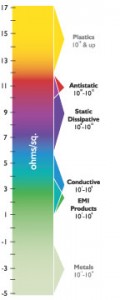 Conductive Rainbow
