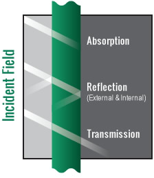 Absorption, reflection & transmission of waves Absorption, reflection & transmission of waves