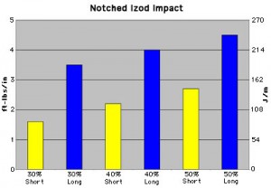 Notched Izod Impact