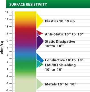 Esd Resistance Chart