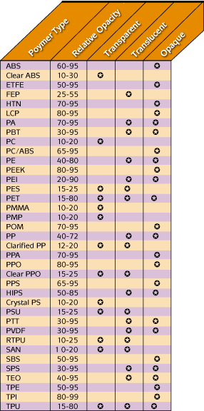 Chart - opacity of common resin systems