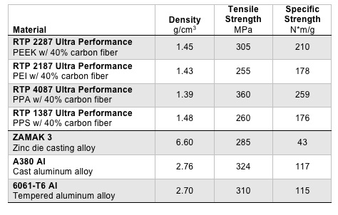 Thermoplastics Properties Chart