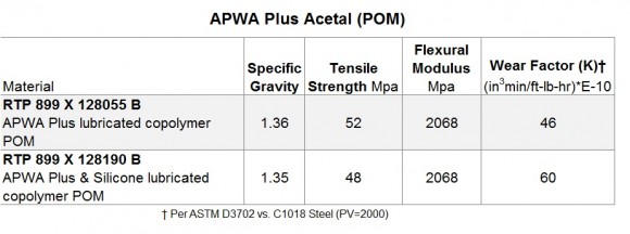 acetal, delrin, celcon