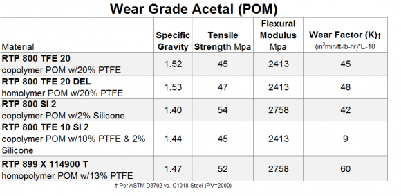 acetal, delrin, celcon