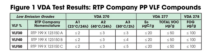 VDA Test Results