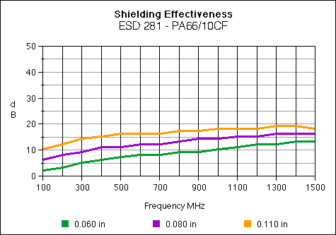 Shielding effectiveness Shielding effectiveness