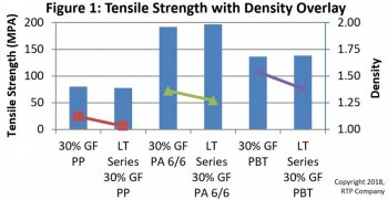 Tensile strength with density overlay