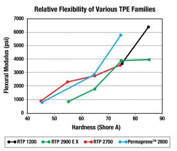 Thermoplastic Elastomer (TPE) FAQs - SantopSeal Corporation