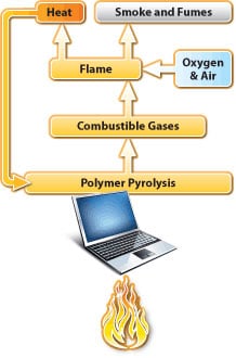 Plastics Burning Diagram