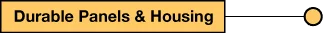 Text about durable panels and housing
